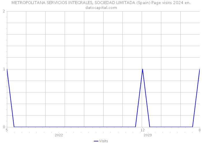 METROPOLITANA SERVICIOS INTEGRALES, SOCIEDAD LIMITADA (Spain) Page visits 2024 
