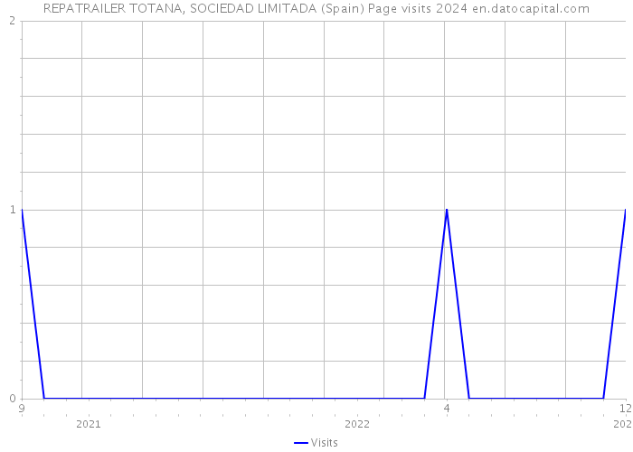 REPATRAILER TOTANA, SOCIEDAD LIMITADA (Spain) Page visits 2024 