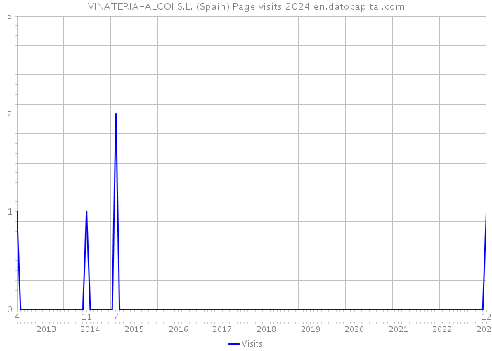 VINATERIA-ALCOI S.L. (Spain) Page visits 2024 