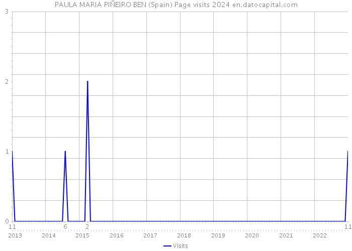 PAULA MARIA PIÑEIRO BEN (Spain) Page visits 2024 