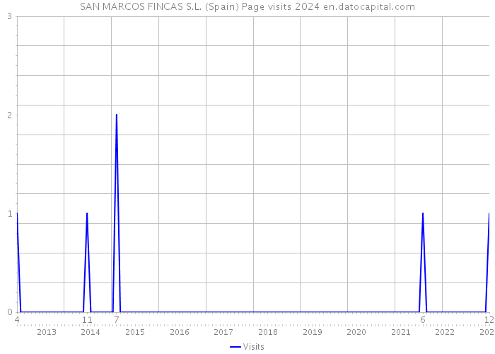 SAN MARCOS FINCAS S.L. (Spain) Page visits 2024 