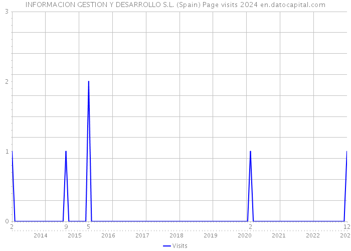 INFORMACION GESTION Y DESARROLLO S.L. (Spain) Page visits 2024 