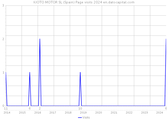 KIOTO MOTOR SL (Spain) Page visits 2024 