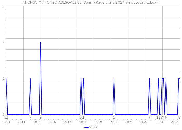 AFONSO Y AFONSO ASESORES SL (Spain) Page visits 2024 