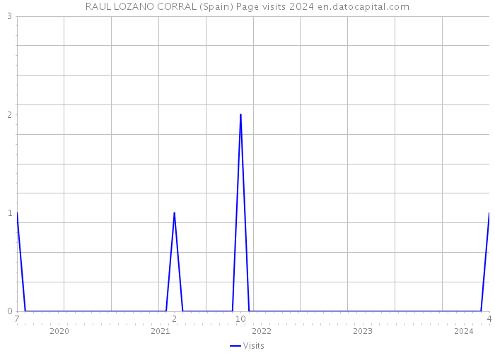 RAUL LOZANO CORRAL (Spain) Page visits 2024 