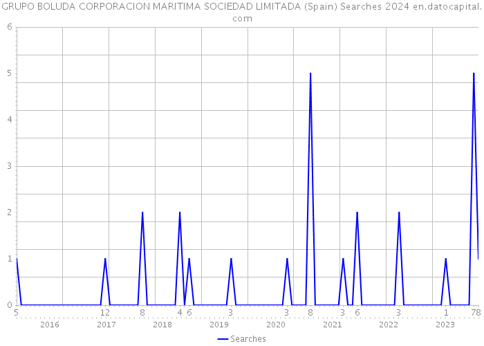 GRUPO BOLUDA CORPORACION MARITIMA SOCIEDAD LIMITADA (Spain) Searches 2024 