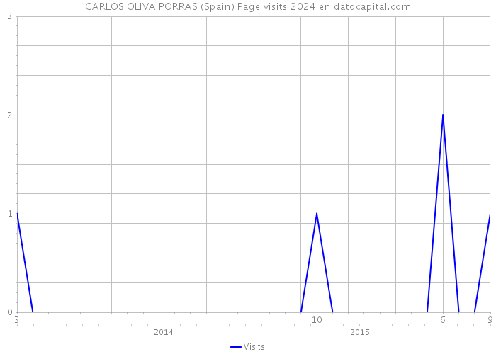 CARLOS OLIVA PORRAS (Spain) Page visits 2024 