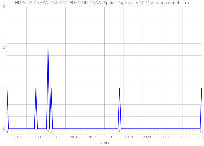 HISPALIS CAMPA-CAR SOCIEDAD LIMITADA (Spain) Page visits 2024 