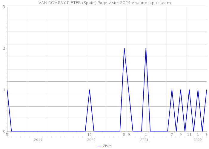 VAN ROMPAY PIETER (Spain) Page visits 2024 