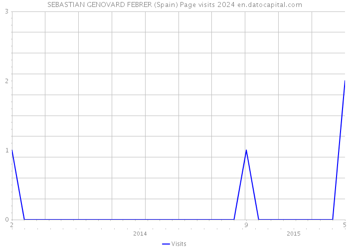 SEBASTIAN GENOVARD FEBRER (Spain) Page visits 2024 