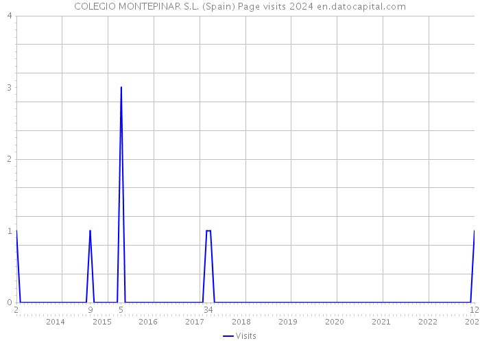 COLEGIO MONTEPINAR S.L. (Spain) Page visits 2024 