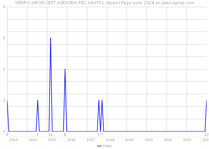 VERIFIC INFOR.GEST.ASESORIA FEG.YAUTS.L (Spain) Page visits 2024 