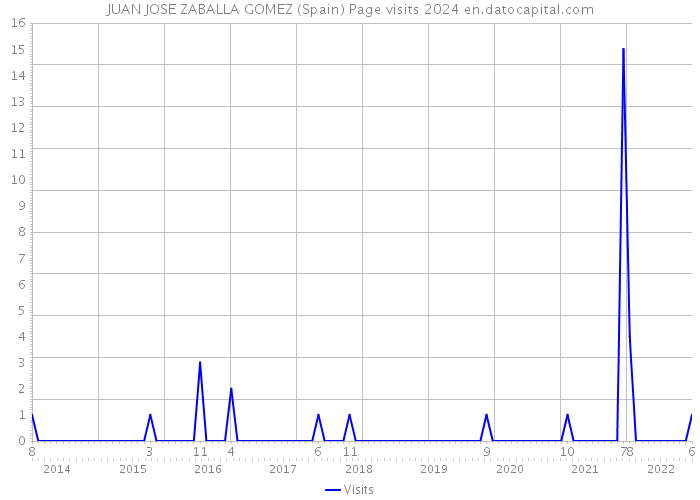 JUAN JOSE ZABALLA GOMEZ (Spain) Page visits 2024 