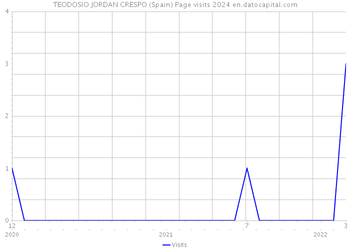TEODOSIO JORDAN CRESPO (Spain) Page visits 2024 