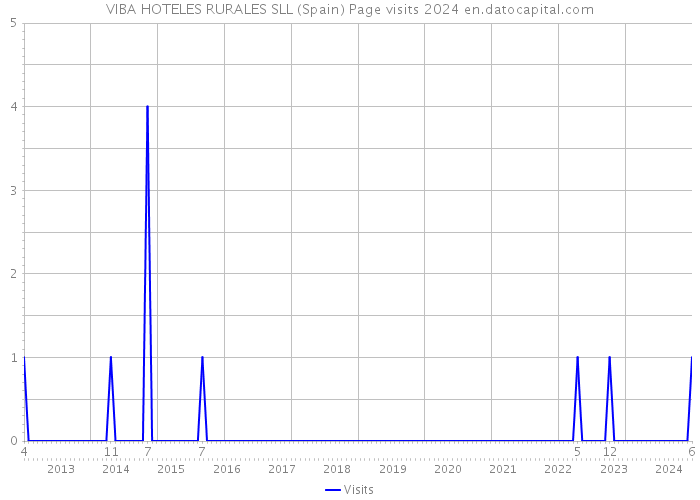 VIBA HOTELES RURALES SLL (Spain) Page visits 2024 