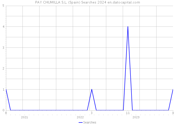 PAY CHUMILLA S.L. (Spain) Searches 2024 