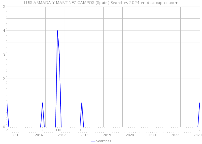 LUIS ARMADA Y MARTINEZ CAMPOS (Spain) Searches 2024 