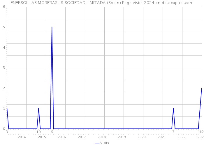 ENERSOL LAS MORERAS I 3 SOCIEDAD LIMITADA (Spain) Page visits 2024 