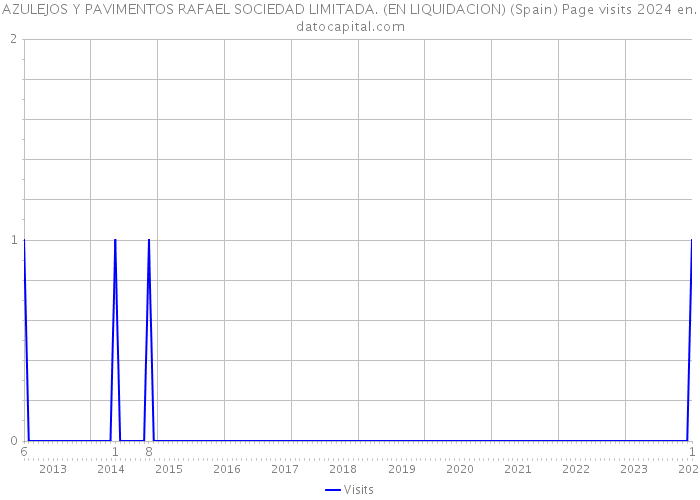 AZULEJOS Y PAVIMENTOS RAFAEL SOCIEDAD LIMITADA. (EN LIQUIDACION) (Spain) Page visits 2024 