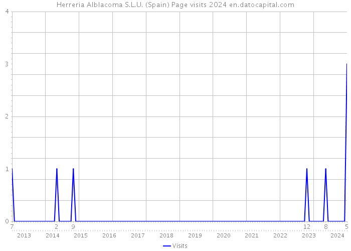 Herreria Alblacoma S.L.U. (Spain) Page visits 2024 