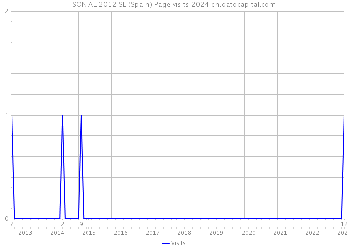 SONIAL 2012 SL (Spain) Page visits 2024 
