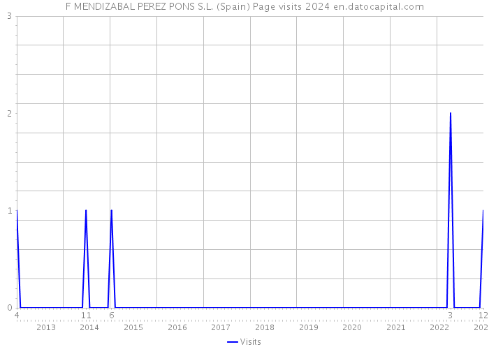 F MENDIZABAL PEREZ PONS S.L. (Spain) Page visits 2024 