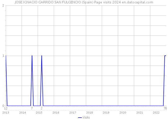 JOSE IGNACIO GARRIDO SAN FULGENCIO (Spain) Page visits 2024 