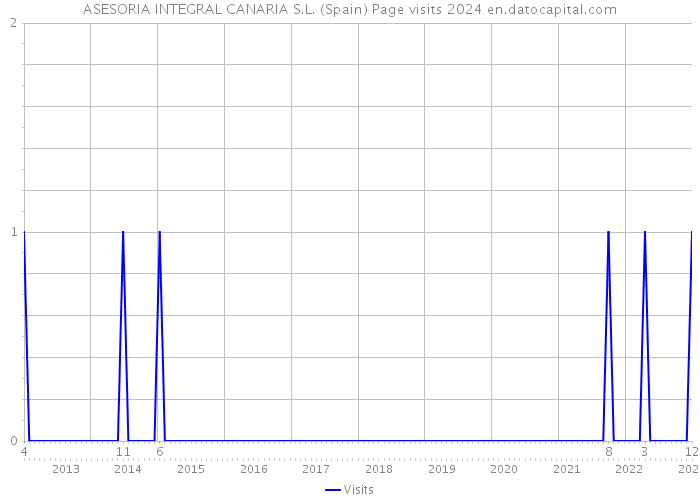 ASESORIA INTEGRAL CANARIA S.L. (Spain) Page visits 2024 