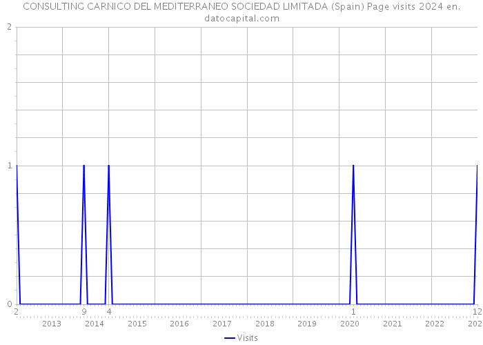 CONSULTING CARNICO DEL MEDITERRANEO SOCIEDAD LIMITADA (Spain) Page visits 2024 