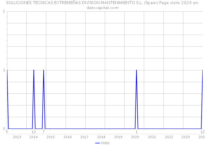 SOLUCIONES TECNICAS EXTREMEÑAS DIVISION MANTENIMIENTO S.L. (Spain) Page visits 2024 