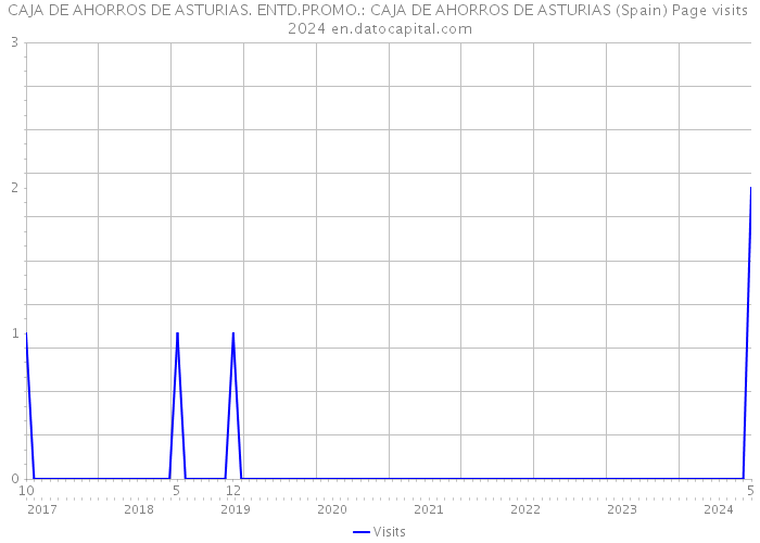 CAJA DE AHORROS DE ASTURIAS. ENTD.PROMO.: CAJA DE AHORROS DE ASTURIAS (Spain) Page visits 2024 
