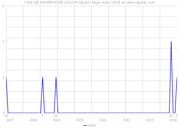 CAJA DE AHORROS DE GALICIA (Spain) Page visits 2024 