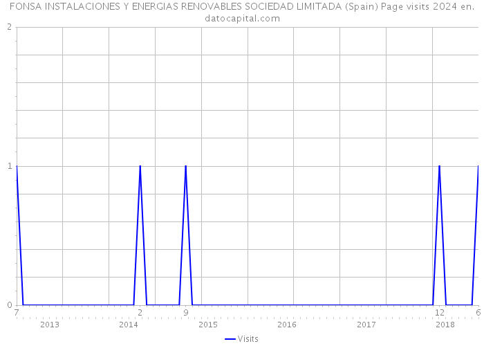 FONSA INSTALACIONES Y ENERGIAS RENOVABLES SOCIEDAD LIMITADA (Spain) Page visits 2024 