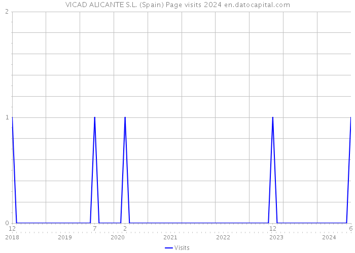 VICAD ALICANTE S.L. (Spain) Page visits 2024 