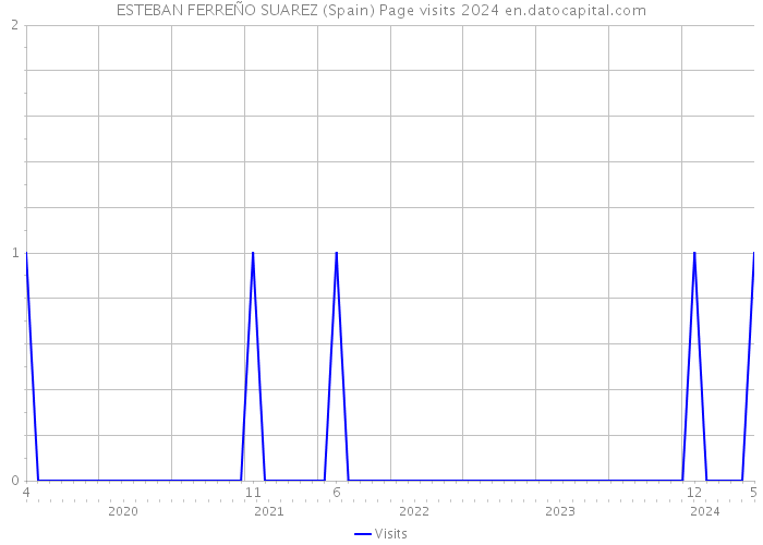 ESTEBAN FERREÑO SUAREZ (Spain) Page visits 2024 
