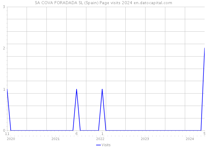 SA COVA FORADADA SL (Spain) Page visits 2024 