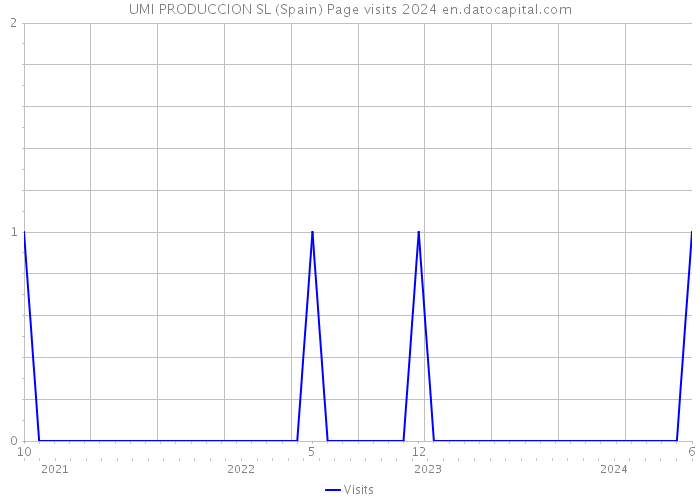 UMI PRODUCCION SL (Spain) Page visits 2024 