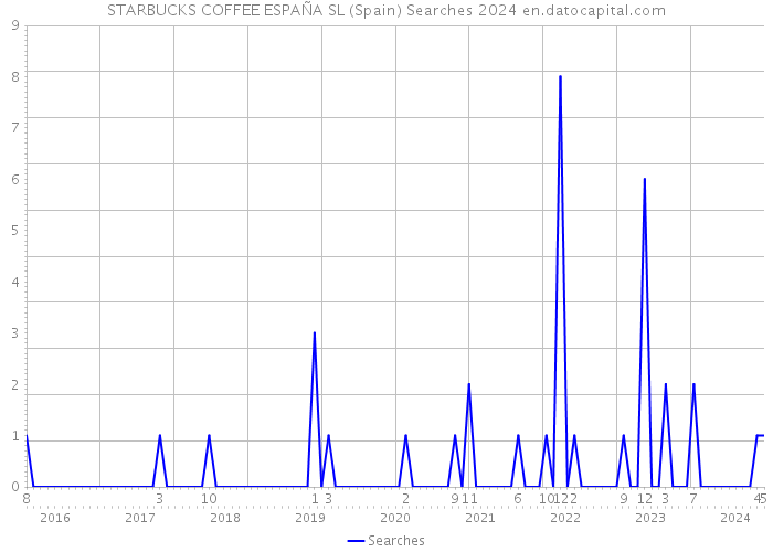 STARBUCKS COFFEE ESPAÑA SL (Spain) Searches 2024 