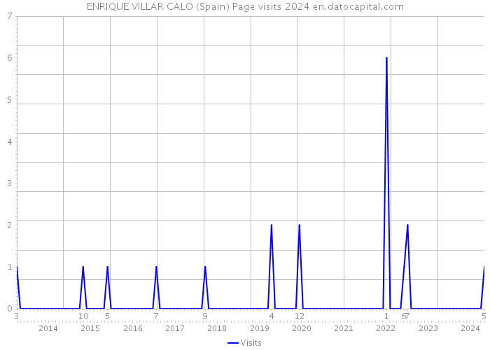 ENRIQUE VILLAR CALO (Spain) Page visits 2024 