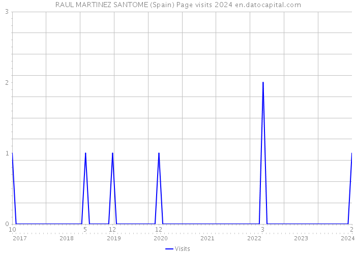 RAUL MARTINEZ SANTOME (Spain) Page visits 2024 