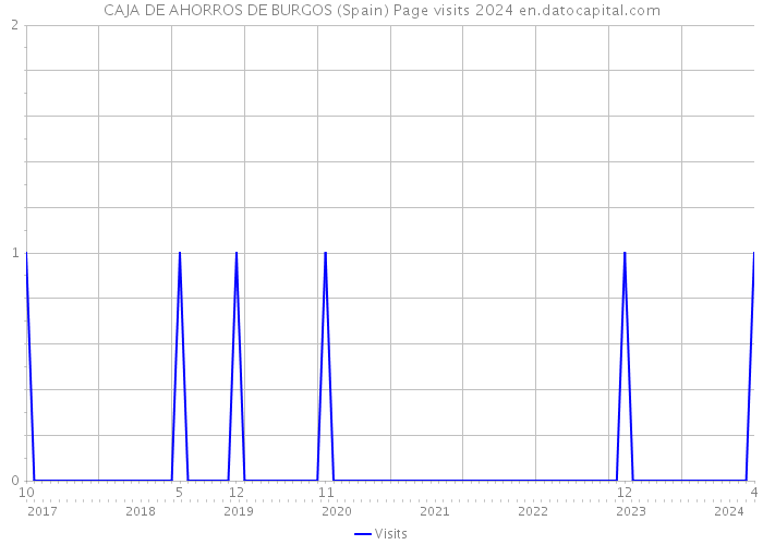 CAJA DE AHORROS DE BURGOS (Spain) Page visits 2024 