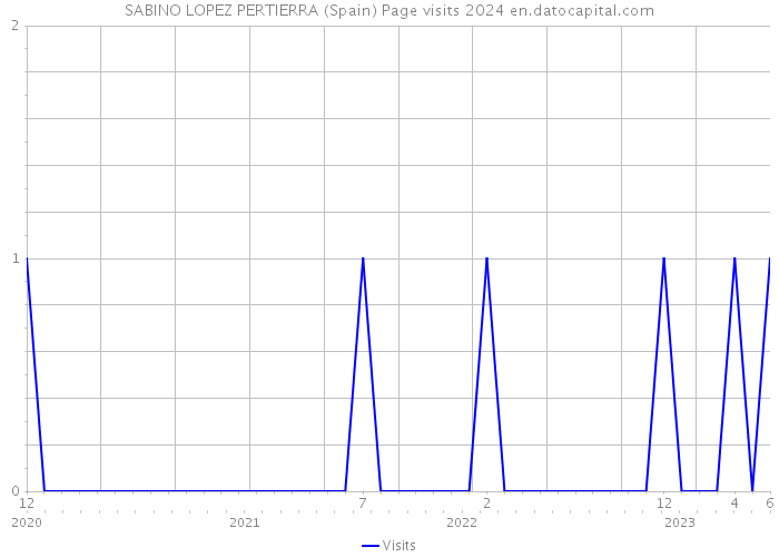 SABINO LOPEZ PERTIERRA (Spain) Page visits 2024 