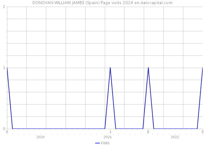 DONOVAN WILLIAM JAMES (Spain) Page visits 2024 