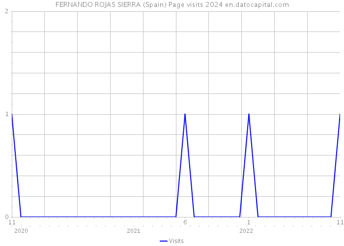 FERNANDO ROJAS SIERRA (Spain) Page visits 2024 