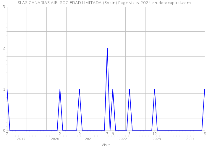 ISLAS CANARIAS AIR, SOCIEDAD LIMITADA (Spain) Page visits 2024 