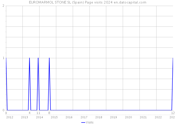 EUROMARMOL STONE SL (Spain) Page visits 2024 
