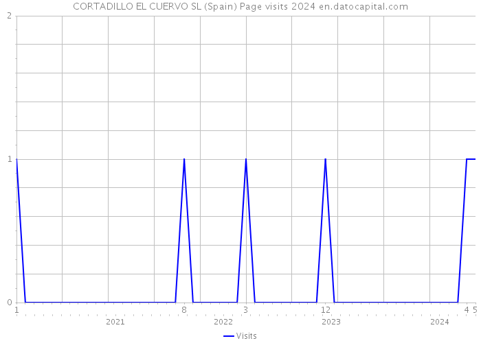 CORTADILLO EL CUERVO SL (Spain) Page visits 2024 