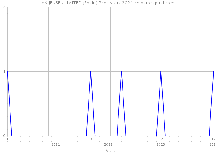 AK JENSEN LIMITED (Spain) Page visits 2024 
