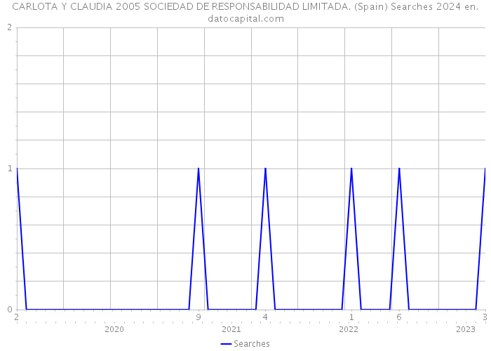 CARLOTA Y CLAUDIA 2005 SOCIEDAD DE RESPONSABILIDAD LIMITADA. (Spain) Searches 2024 