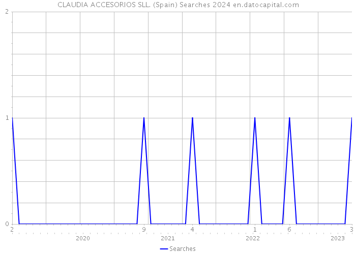 CLAUDIA ACCESORIOS SLL. (Spain) Searches 2024 